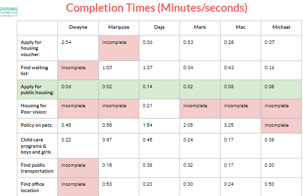 HABC usability testing — completion-time metrics