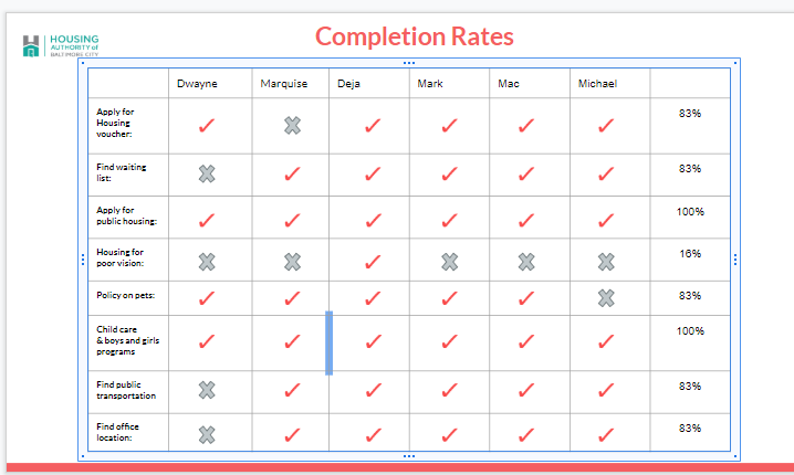 Usability findings — task completion rates