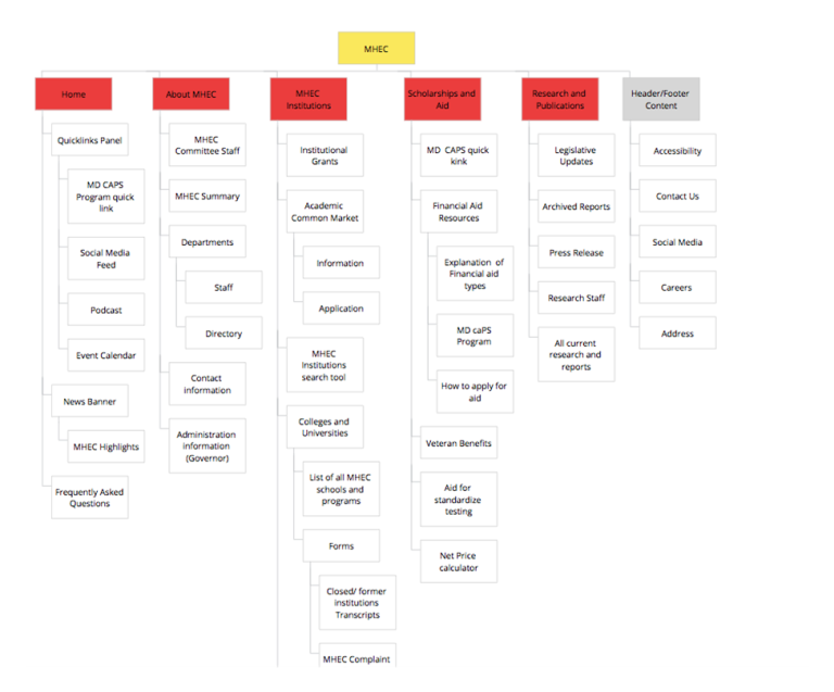 Original MHEC site map — undifferentiated, PDF-heavy structure